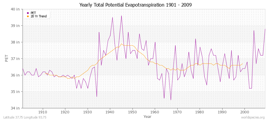 Yearly Total Potential Evapotranspiration 1901 - 2009 (English) Latitude 37.75 Longitude 93.75