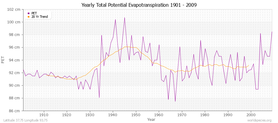 Yearly Total Potential Evapotranspiration 1901 - 2009 (Metric) Latitude 37.75 Longitude 93.75