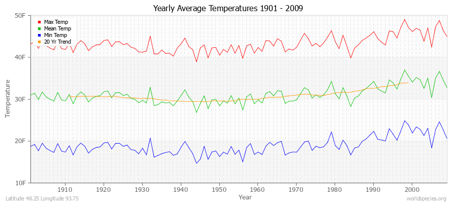 Yearly Average Temperatures 2010 - 2009 (English) Latitude 48.25 Longitude 93.75