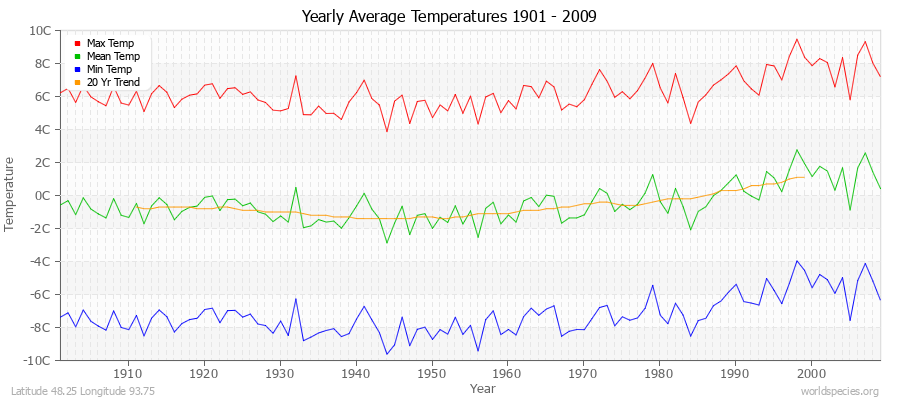 Yearly Average Temperatures 2010 - 2009 (Metric) Latitude 48.25 Longitude 93.75