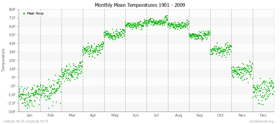 Monthly Mean Temperatures 1901 - 2009 (English) Latitude 48.25 Longitude 93.75