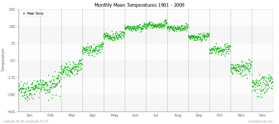 Monthly Mean Temperatures 1901 - 2009 (Metric) Latitude 48.25 Longitude 93.75