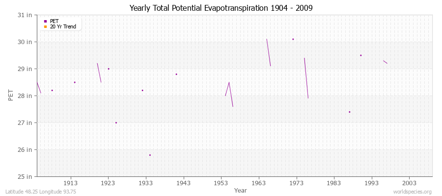 Yearly Total Potential Evapotranspiration 1904 - 2009 (English) Latitude 48.25 Longitude 93.75