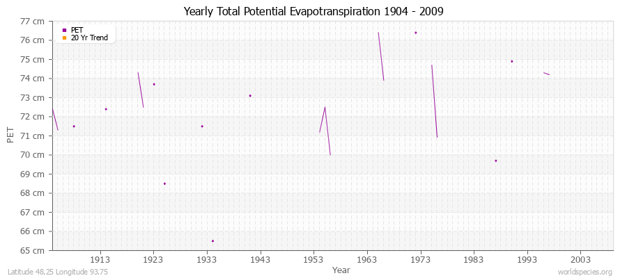 Yearly Total Potential Evapotranspiration 1904 - 2009 (Metric) Latitude 48.25 Longitude 93.75