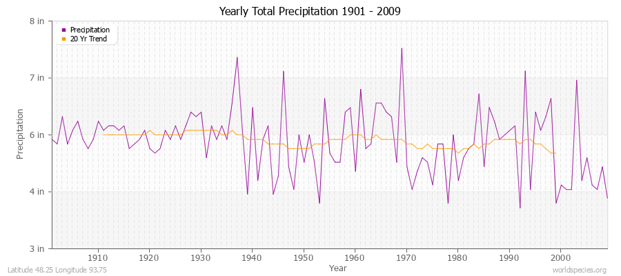 Yearly Total Precipitation 1901 - 2009 (English) Latitude 48.25 Longitude 93.75