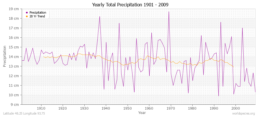 Yearly Total Precipitation 1901 - 2009 (Metric) Latitude 48.25 Longitude 93.75