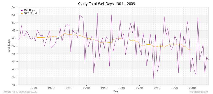 Yearly Total Wet Days 1901 - 2009 Latitude 48.25 Longitude 93.75