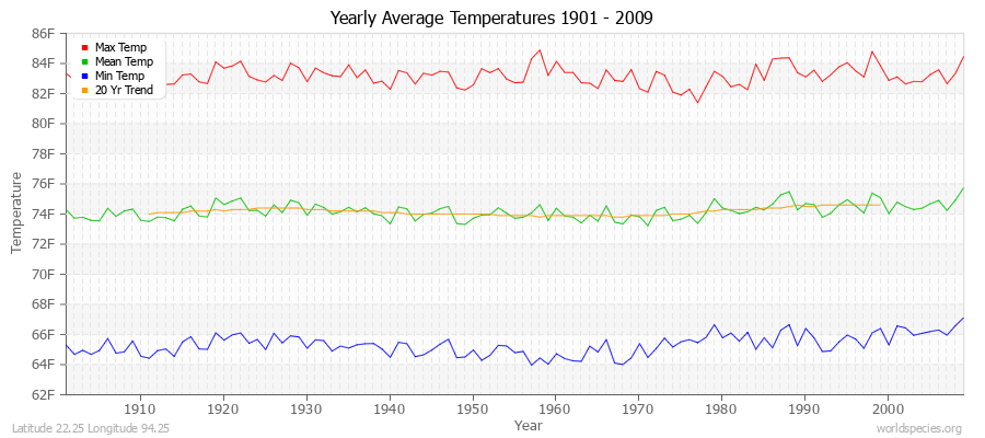 Yearly Average Temperatures 2010 - 2009 (English) Latitude 22.25 Longitude 94.25