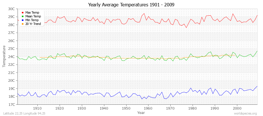 Yearly Average Temperatures 2010 - 2009 (Metric) Latitude 22.25 Longitude 94.25