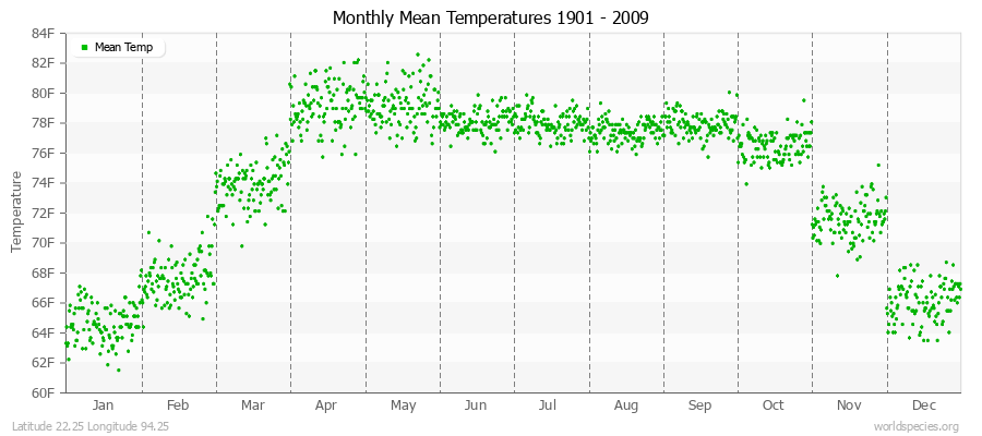 Monthly Mean Temperatures 1901 - 2009 (English) Latitude 22.25 Longitude 94.25