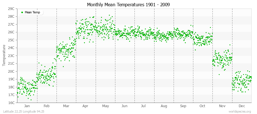 Monthly Mean Temperatures 1901 - 2009 (Metric) Latitude 22.25 Longitude 94.25