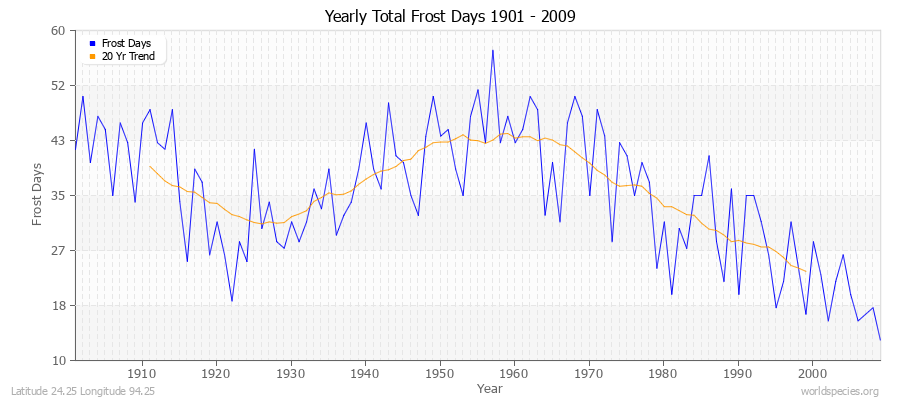 Yearly Total Frost Days 1901 - 2009 Latitude 24.25 Longitude 94.25