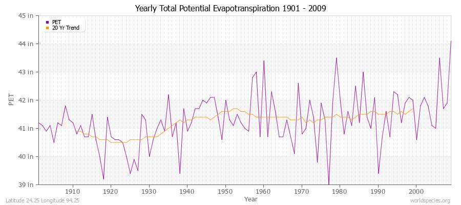 Yearly Total Potential Evapotranspiration 1901 - 2009 (English) Latitude 24.25 Longitude 94.25