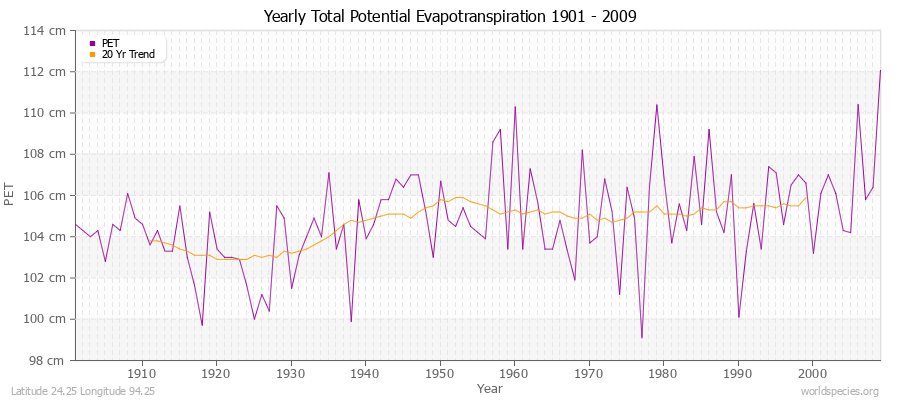 Yearly Total Potential Evapotranspiration 1901 - 2009 (Metric) Latitude 24.25 Longitude 94.25