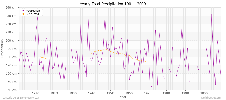 Yearly Total Precipitation 1901 - 2009 (Metric) Latitude 24.25 Longitude 94.25