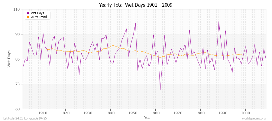 Yearly Total Wet Days 1901 - 2009 Latitude 24.25 Longitude 94.25