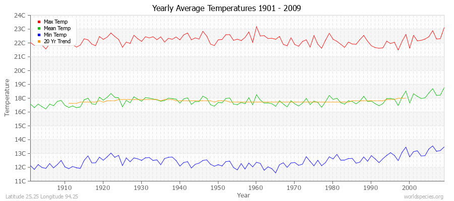 Yearly Average Temperatures 2010 - 2009 (Metric) Latitude 25.25 Longitude 94.25