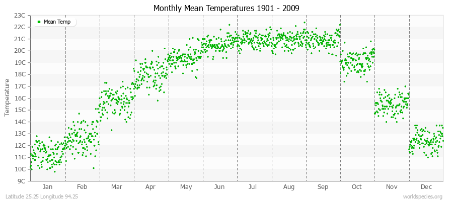 Monthly Mean Temperatures 1901 - 2009 (Metric) Latitude 25.25 Longitude 94.25