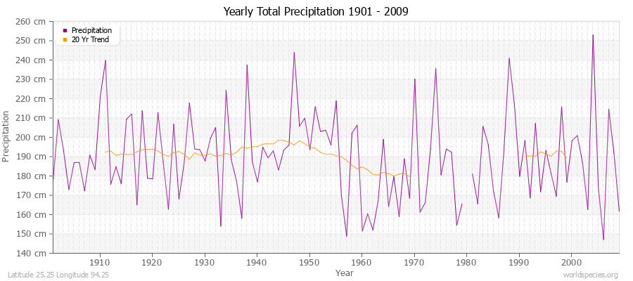 Yearly Total Precipitation 1901 - 2009 (Metric) Latitude 25.25 Longitude 94.25