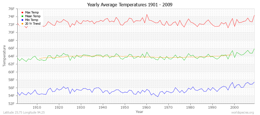 Yearly Average Temperatures 2010 - 2009 (English) Latitude 25.75 Longitude 94.25