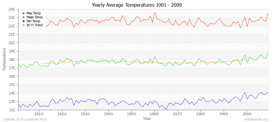 Yearly Average Temperatures 2010 - 2009 (Metric) Latitude 25.75 Longitude 94.25