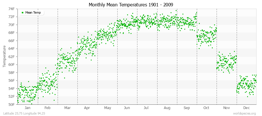 Monthly Mean Temperatures 1901 - 2009 (English) Latitude 25.75 Longitude 94.25