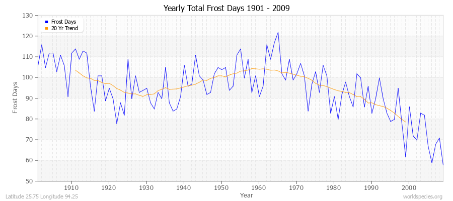 Yearly Total Frost Days 1901 - 2009 Latitude 25.75 Longitude 94.25