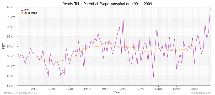 Yearly Total Potential Evapotranspiration 1901 - 2009 (Metric) Latitude 25.75 Longitude 94.25