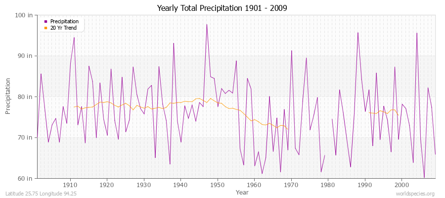 Yearly Total Precipitation 1901 - 2009 (English) Latitude 25.75 Longitude 94.25