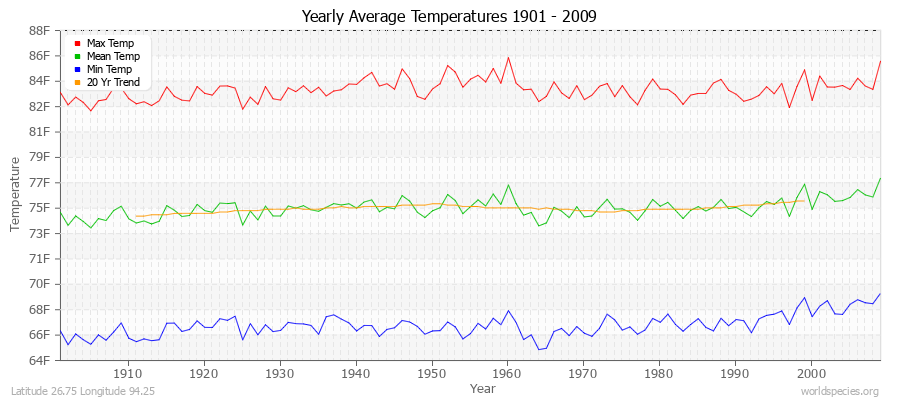 Yearly Average Temperatures 2010 - 2009 (English) Latitude 26.75 Longitude 94.25