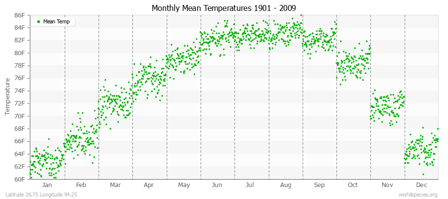 Monthly Mean Temperatures 1901 - 2009 (English) Latitude 26.75 Longitude 94.25