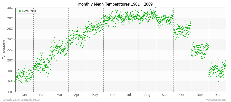 Monthly Mean Temperatures 1901 - 2009 (Metric) Latitude 26.75 Longitude 94.25