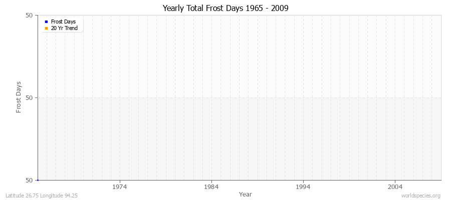 Yearly Total Frost Days 1965 - 2009 Latitude 26.75 Longitude 94.25