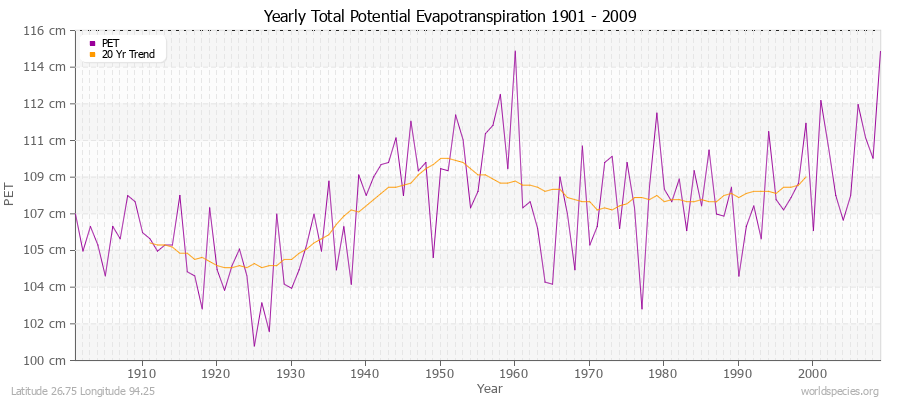 Yearly Total Potential Evapotranspiration 1901 - 2009 (Metric) Latitude 26.75 Longitude 94.25