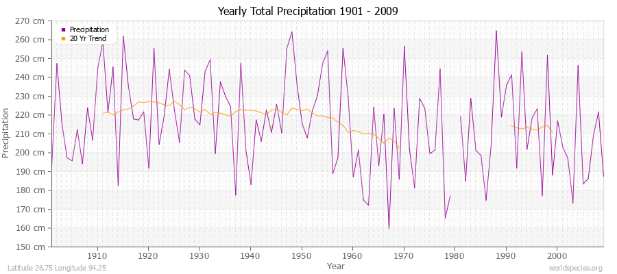 Yearly Total Precipitation 1901 - 2009 (Metric) Latitude 26.75 Longitude 94.25