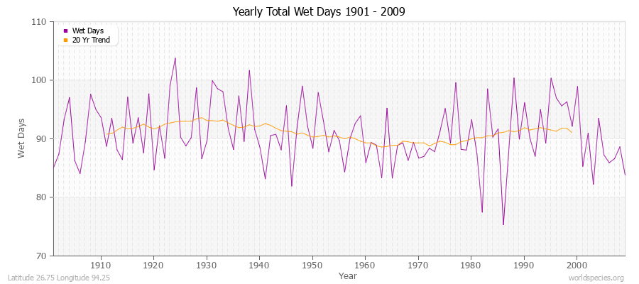 Yearly Total Wet Days 1901 - 2009 Latitude 26.75 Longitude 94.25