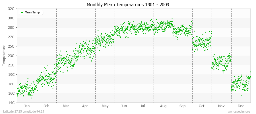 Monthly Mean Temperatures 1901 - 2009 (Metric) Latitude 27.25 Longitude 94.25
