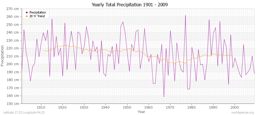 Yearly Total Precipitation 1901 - 2009 (Metric) Latitude 27.25 Longitude 94.25