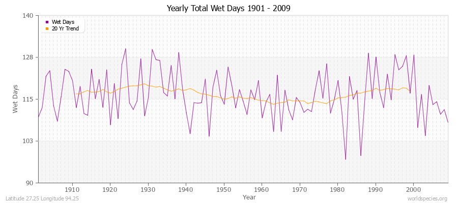 Yearly Total Wet Days 1901 - 2009 Latitude 27.25 Longitude 94.25