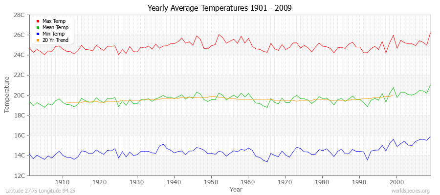 Yearly Average Temperatures 2010 - 2009 (Metric) Latitude 27.75 Longitude 94.25