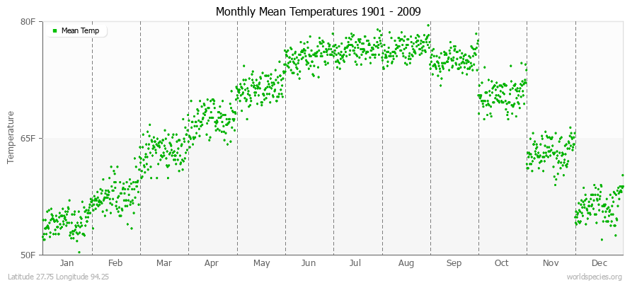 Monthly Mean Temperatures 1901 - 2009 (English) Latitude 27.75 Longitude 94.25