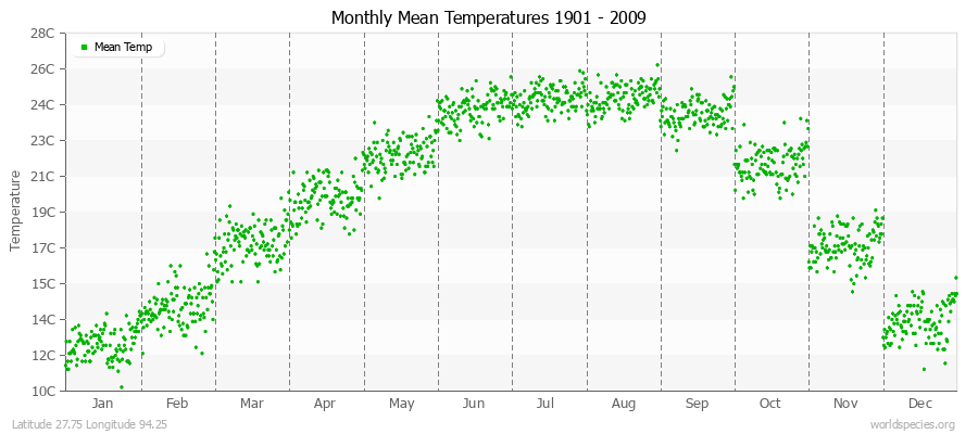 Monthly Mean Temperatures 1901 - 2009 (Metric) Latitude 27.75 Longitude 94.25