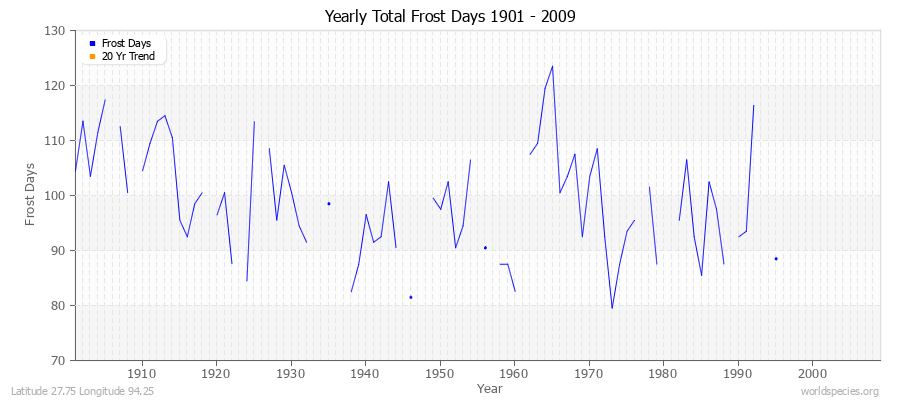 Yearly Total Frost Days 1901 - 2009 Latitude 27.75 Longitude 94.25