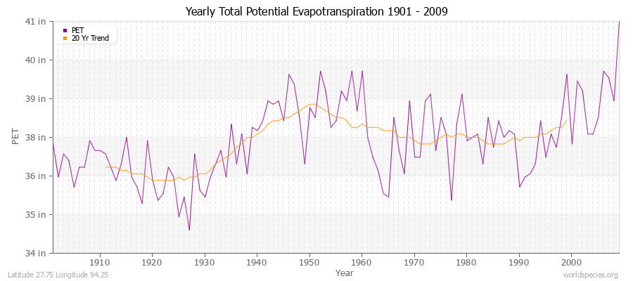 Yearly Total Potential Evapotranspiration 1901 - 2009 (English) Latitude 27.75 Longitude 94.25