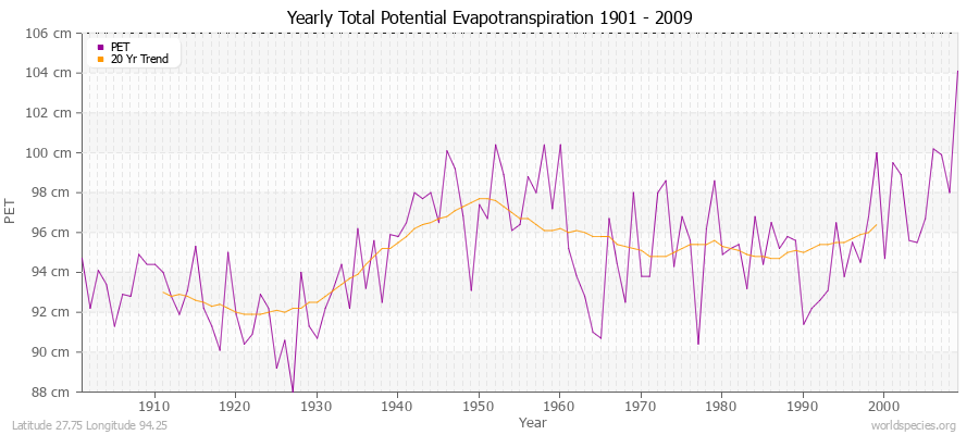 Yearly Total Potential Evapotranspiration 1901 - 2009 (Metric) Latitude 27.75 Longitude 94.25