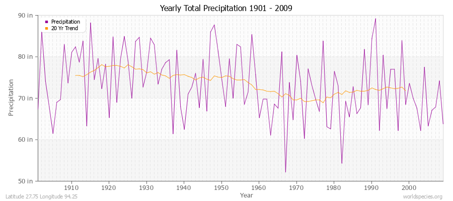 Yearly Total Precipitation 1901 - 2009 (English) Latitude 27.75 Longitude 94.25