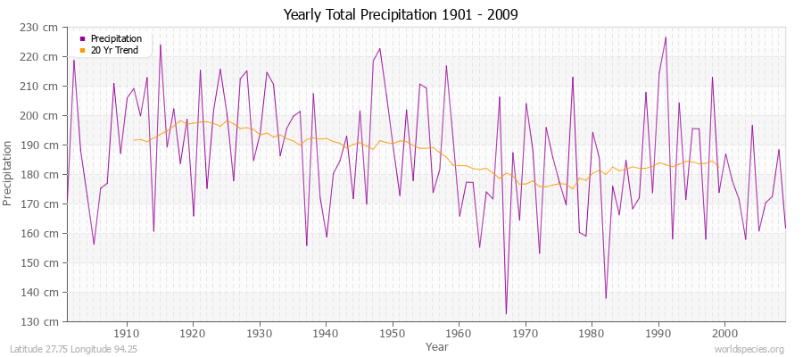 Yearly Total Precipitation 1901 - 2009 (Metric) Latitude 27.75 Longitude 94.25