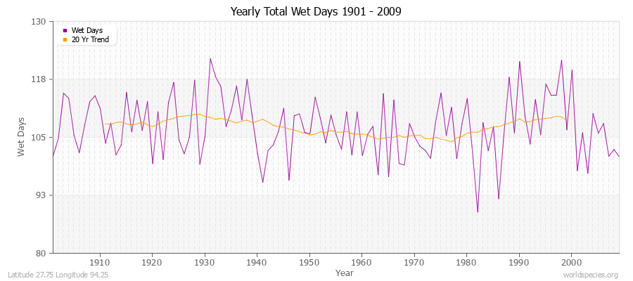 Yearly Total Wet Days 1901 - 2009 Latitude 27.75 Longitude 94.25