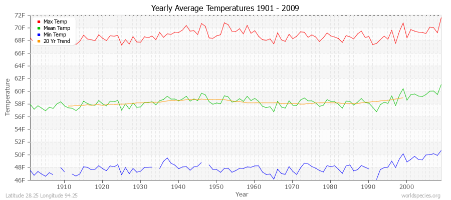 Yearly Average Temperatures 2010 - 2009 (English) Latitude 28.25 Longitude 94.25