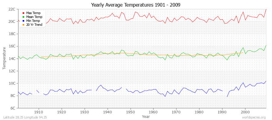 Yearly Average Temperatures 2010 - 2009 (Metric) Latitude 28.25 Longitude 94.25